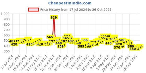 myntra.com HIGHLANDER Spread Collar Slim Fit Checked Casual Cotton Shirt highlander Price History Graph from 17 Jul 2024 to 24 Oct 2025