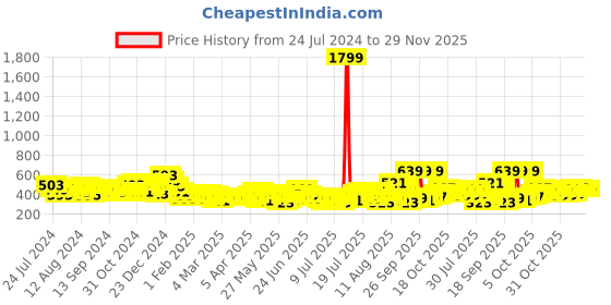 myntra.com HIGHLANDER Spread Collar Slim Fit Geometric Printed Casual Shirt highlander Price History Graph from 24 Jul 2024 to 28 Nov 2025