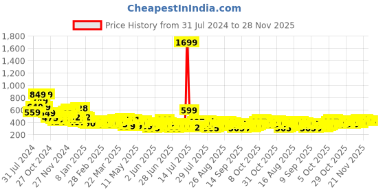 myntra.com HIGHLANDER Spread Collar Slim Fit Geometric Printed Casual Shirt highlander Price History Graph from 31 Jul 2024 to 28 Nov 2025