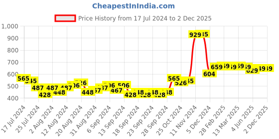 myntra.com HIGHLANDER Spread Collar Tartan Checked Oversized Casual Shacket highlander Price History Graph from 17 Jul 2024 to 2 Dec 2025