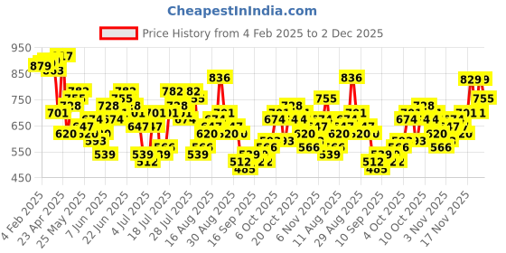 myntra.com HIGHLANDER Spread Collar Tartan Checks Relaxed Fit Cotton Casual Shirt highlander Price History Graph from 4 Feb 2025 to 2 Dec 2025