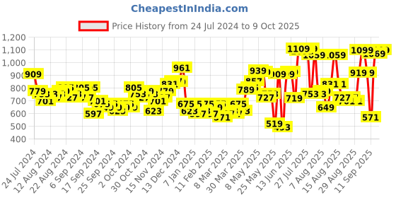myntra.com HIGHLANDER Stand Collar Bomber Jacket highlander Price History Graph from 24 Jul 2024 to 9 Oct 2025