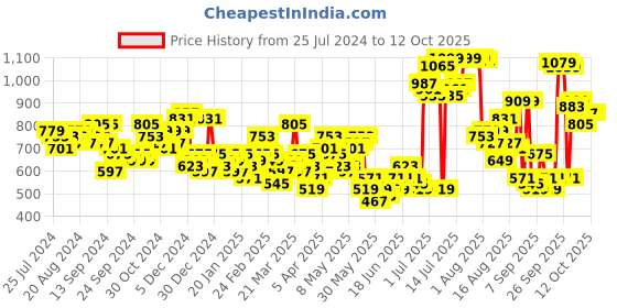 myntra.com HIGHLANDER Stand Collar Bomber Jacket highlander Price History Graph from 25 Jul 2024 to 12 Oct 2025