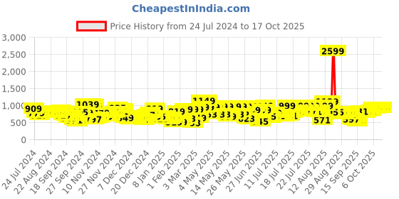 myntra.com HIGHLANDER Stand Collar Padded Jacket highlander Price History Graph from 24 Jul 2024 to 16 Oct 2025