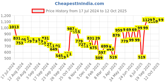 myntra.com HIGHLANDER Stand Collar Padded Jacket highlander Price History Graph from 17 Jul 2024 to 12 Oct 2025