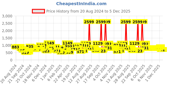myntra.com HIGHLANDER Stand Collar Padded Jacket highlander Price History Graph from 20 Aug 2024 to 5 Dec 2025