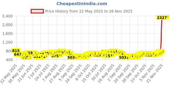 myntra.com Highlander Star Wars Men Printed Star Wars Cuban Collar Viscose Relaxed Shirt highlander Price History Graph from 22 May 2025 to 26 Nov 2025