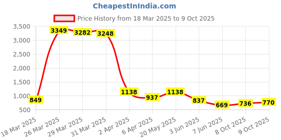 myntra.com HIGHLANDER Star Wars Men Round Neck Half Sleeve Oversized T-Shirt highlander Price History Graph from 18 Mar 2025 to 9 Oct 2025