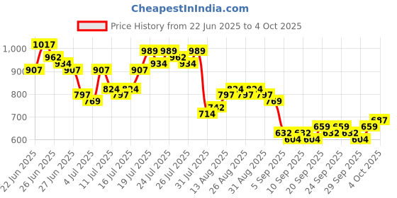 myntra.com HIGHLANDER Striped Cuban Collar Relaxed Fit Shirt highlander Price History Graph from 22 Jun 2025 to 4 Oct 2025