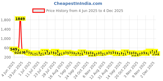 myntra.com HIGHLANDER Striped Dobby Cuban Collar Oversized Casual Shirt highlander Price History Graph from 4 Jun 2025 to 4 Dec 2025