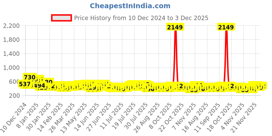 myntra.com HIGHLANDER Striped Drop-Shoulder Sleeves Oversized T-shirt highlander Price History Graph from 10 Dec 2024 to 3 Dec 2025