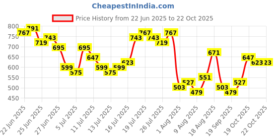 myntra.com HIGHLANDER Striped Mandarin Collar Long Sleeves Casual Cotton Shirt highlander Price History Graph from 22 Jun 2025 to 22 Oct 2025