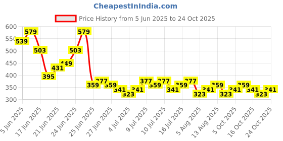 myntra.com HIGHLANDER Striped Slim Fit Cutaway Collar Casual Shirt highlander Price History Graph from 5 Jun 2025 to 23 Oct 2025