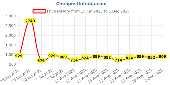 myntra.com HIGHLANDER Striped Spread Collar Long Sleeves Slim Fit Shirt highlander Price History Graph from 15 Jun 2025 to 1 Dec 2025