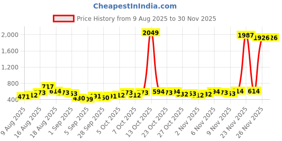 myntra.com HIGHLANDER Striped Spread Collar Relaxed Fit Shirt highlander Price History Graph from 9 Aug 2025 to 29 Nov 2025