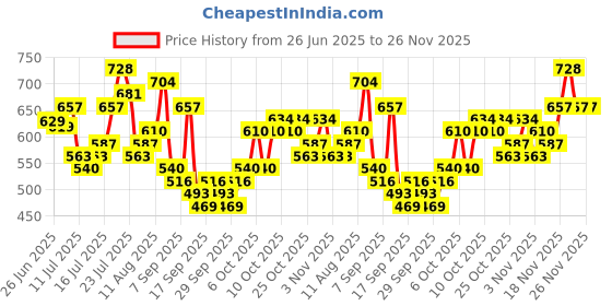 myntra.com HIGHLANDER Superman Printed Drop-Shoulder Sleeves T-shirt highlander Price History Graph from 26 Jun 2025 to 25 Nov 2025