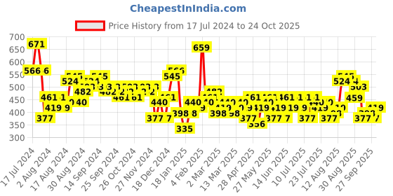 myntra.com HIGHLANDER Tartan Checked Cotton Casual Shirt highlander Price History Graph from 17 Jul 2024 to 24 Oct 2025