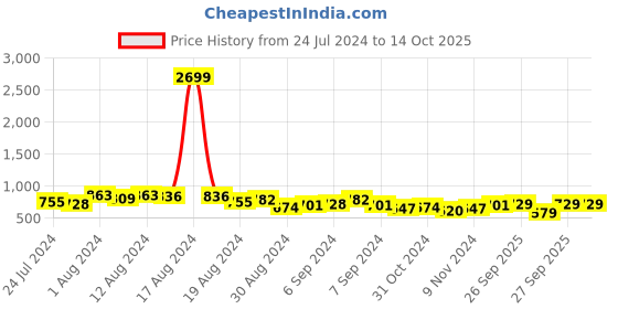 myntra.com HIGHLANDER Tartan Checked Oversized Flannel Casual Shirt highlander Price History Graph from 24 Jul 2024 to 12 Oct 2025