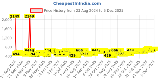 myntra.com HIGHLANDER Tartan Checked Slim Fit Casual Shirt highlander Price History Graph from 23 Aug 2024 to 5 Dec 2025