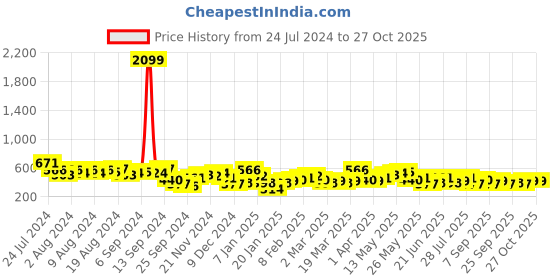 myntra.com HIGHLANDER Tartan Checks Casual Shirt highlander Price History Graph from 24 Jul 2024 to 27 Oct 2025