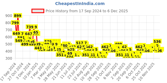 myntra.com HIGHLANDER Tartan Checks Cotton Oversized Casual Shirt highlander Price History Graph from 17 Sep 2024 to 4 Dec 2025
