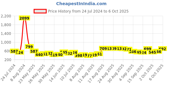 myntra.com HIGHLANDER Tartan Checks Oversized Utility Pocket Flannel Overshirt highlander Price History Graph from 24 Jul 2024 to 4 Oct 2025