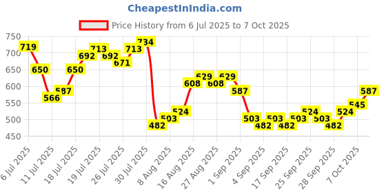 myntra.com HIGHLANDER Textured Cuban Collar Cotton Oversized Fit Shirt highlander Price History Graph from 6 Jul 2025 to 4 Oct 2025