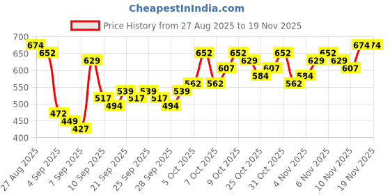 myntra.com HIGHLANDER Textured Cuban Collar Cotton Relaxed Fit Casual Shirt highlander Price History Graph from 27 Aug 2025 to 19 Nov 2025