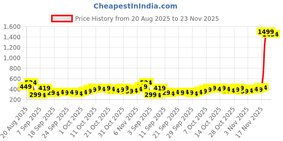 myntra.com HIGHLANDER Textured Cuban Collar Relaxed Fit Casual Shirt highlander Price History Graph from 20 Aug 2025 to 23 Nov 2025