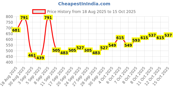 myntra.com HIGHLANDER Textured Cuban Collar Relaxed Fit Casual Shirt highlander Price History Graph from 18 Aug 2025 to 15 Oct 2025