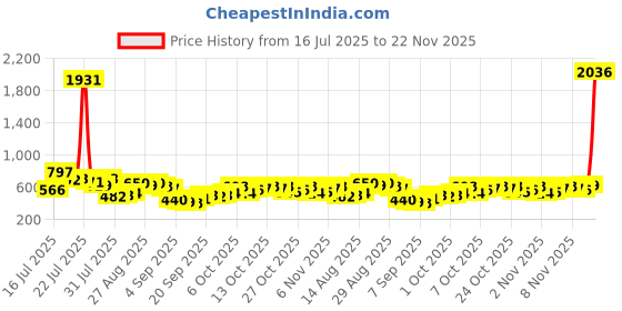 myntra.com HIGHLANDER Textured Cuban Collar Short Sleeves Cotton Shirt highlander Price History Graph from 16 Jul 2025 to 22 Nov 2025