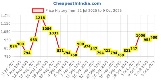 myntra.com HIGHLANDER Textured Cuban Collar Short Sleeves Shirt highlander Price History Graph from 31 Jul 2025 to 7 Oct 2025
