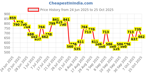 myntra.com HIGHLANDER Textured Cutaway Collar Cotton Slim Fit Shirt highlander Price History Graph from 24 Jun 2025 to 25 Oct 2025