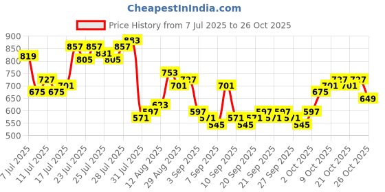 myntra.com HIGHLANDER Textured Cutaway Collar Relaxed Fit Shirt highlander Price History Graph from 7 Jul 2025 to 26 Oct 2025
