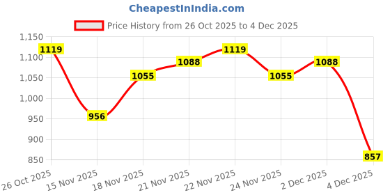myntra.com HIGHLANDER Textured Self Design Embroidered Cuban Collar Cotton Relaxed Fit Shirt highlander Price History Graph from 26 Oct 2025 to 4 Dec 2025