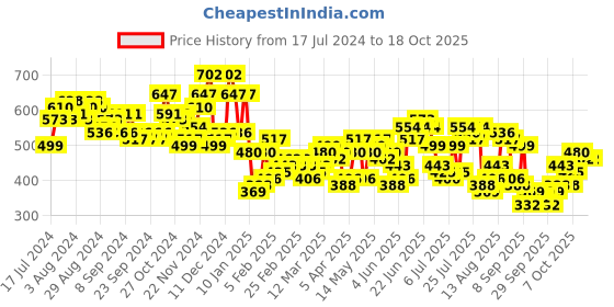 myntra.com HIGHLANDER Textured Spread Collar Oversized Casual Shirt highlander Price History Graph from 17 Jul 2024 to 17 Oct 2025