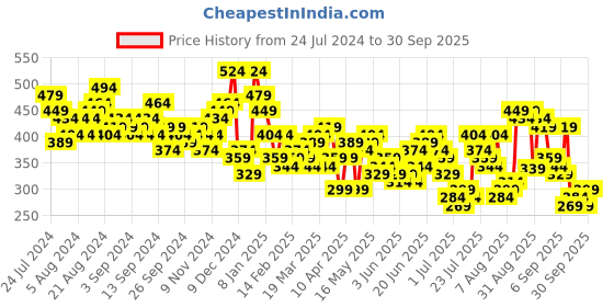 myntra.com HIGHLANDER Tie and Dye Slim Fit Casual T-shirt highlander Price History Graph from 24 Jul 2024 to 30 Sep 2025