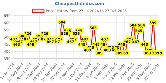 myntra.com HIGHLANDER Tropical Printed Cotton Slim Fit Casual Shirt highlander Price History Graph from 27 Jul 2024 to 27 Oct 2025