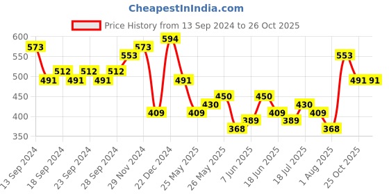 myntra.com HIGHLANDER Tropical Printed Spread Neck Cotton Slim Fit Casual Shirt highlander Price History Graph from 13 Sep 2024 to 25 Oct 2025