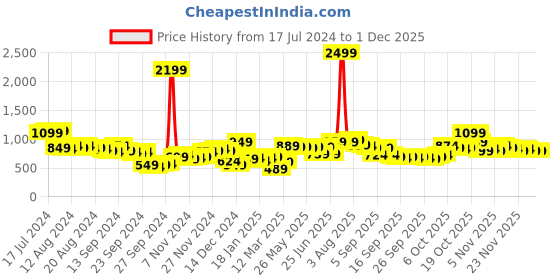 myntra.com HIGHLANDER Turtle Neck Acrylic Pullover highlander Price History Graph from 17 Jul 2024 to 30 Nov 2025