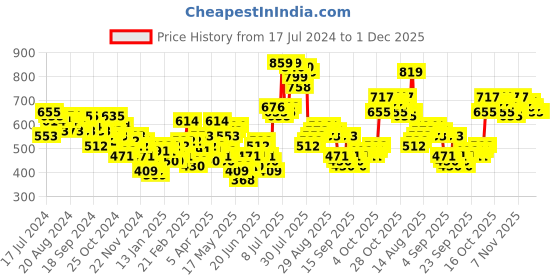myntra.com HIGHLANDER Turtle Neck Acrylic Pullover highlander Price History Graph from 17 Jul 2024 to 30 Nov 2025