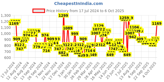 myntra.com HIGHLANDER Turtle Neck Pullover highlander Price History Graph from 17 Jul 2024 to 4 Oct 2025