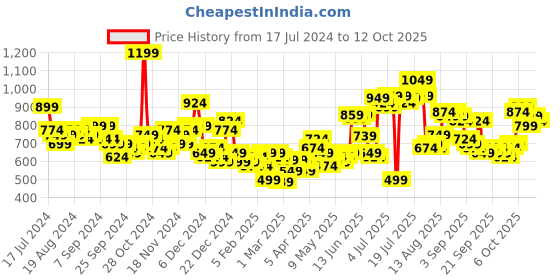 myntra.com HIGHLANDER Turtle Neck Regular Fit Pullover highlander Price History Graph from 17 Jul 2024 to 12 Oct 2025