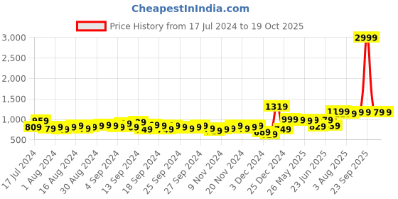 myntra.com HIGHLANDER Turtle Neck Regular Fit Pullover highlander Price History Graph from 17 Jul 2024 to 16 Oct 2025