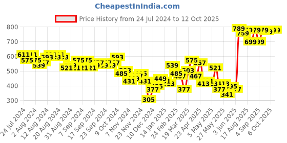 myntra.com HIGHLANDER Typographic Printed Sweatshirt highlander Price History Graph from 24 Jul 2024 to 11 Oct 2025