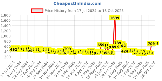 myntra.com HIGHLANDER Typographic Printed Sweatshirt highlander Price History Graph from 17 Jul 2024 to 18 Oct 2025