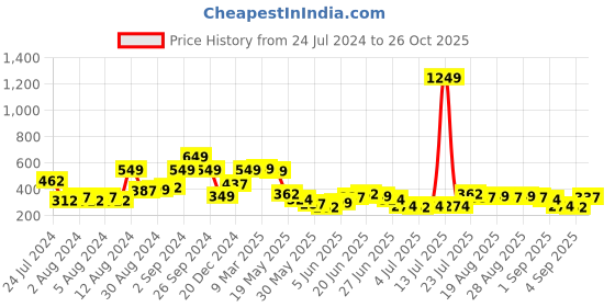 myntra.com HIGHLANDER Typography Printed Cotton Relaxed Fit T-shirt highlander Price History Graph from 24 Jul 2024 to 26 Oct 2025