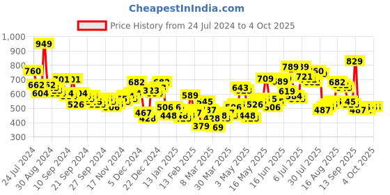 myntra.com HIGHLANDER Typography Printed Drop Shoulder Over Sized Pullover Sweatshirt highlander Price History Graph from 24 Jul 2024 to 4 Oct 2025