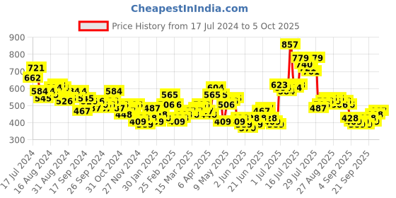 myntra.com HIGHLANDER Typography Printed Drop Shoulder Over Sized Sweatshirt highlander Price History Graph from 17 Jul 2024 to 5 Oct 2025