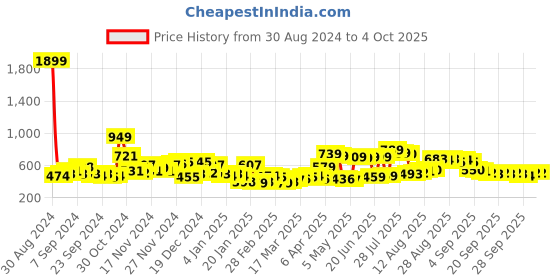 myntra.com HIGHLANDER Typography Printed Drop Shoulder Oversized Pullover highlander Price History Graph from 30 Aug 2024 to 4 Oct 2025